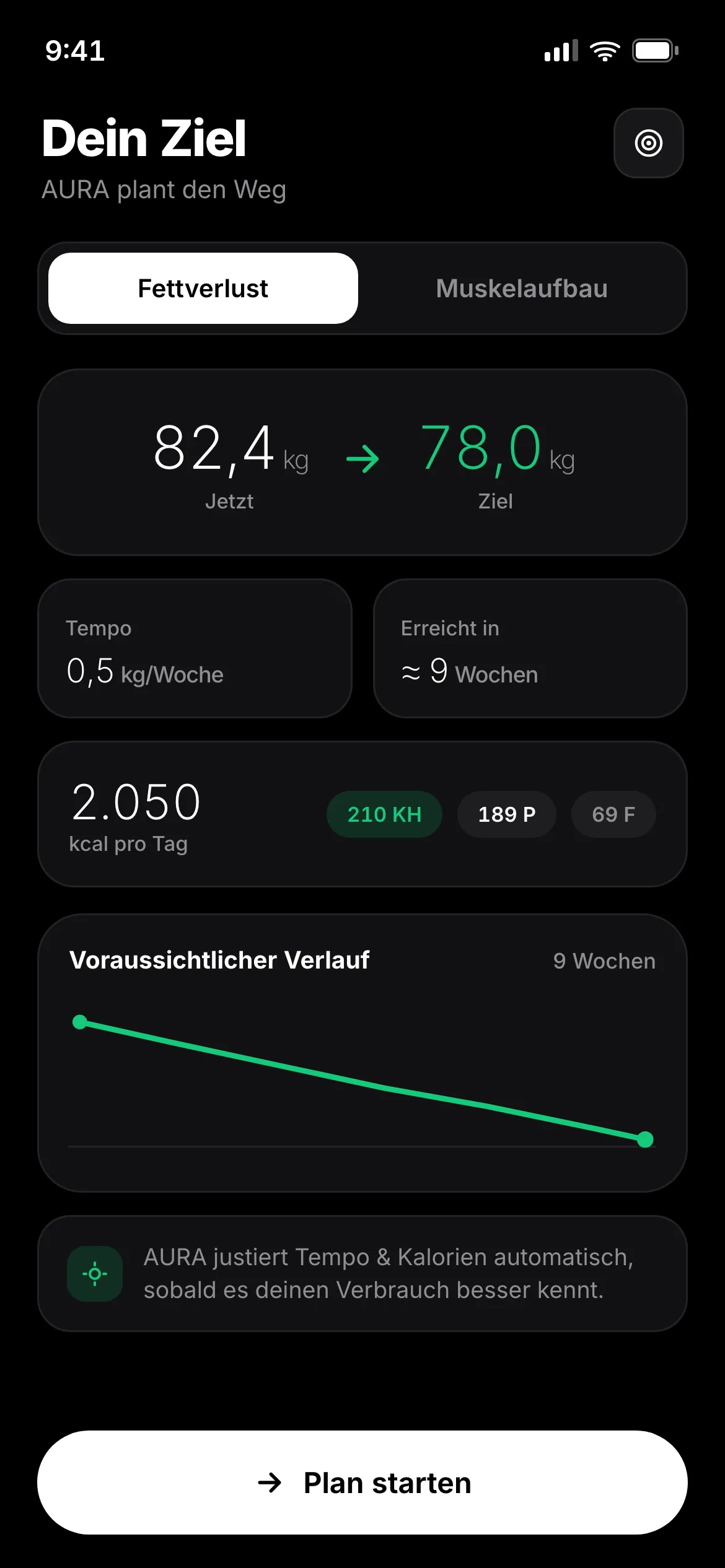 AURA Ziel: Fettverlust von 82,4 kg auf 78,0 kg, 0,5 kg pro Woche, erreicht in rund 9 Wochen.